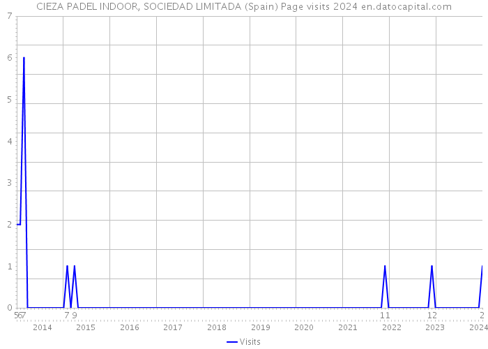 CIEZA PADEL INDOOR, SOCIEDAD LIMITADA (Spain) Page visits 2024 
