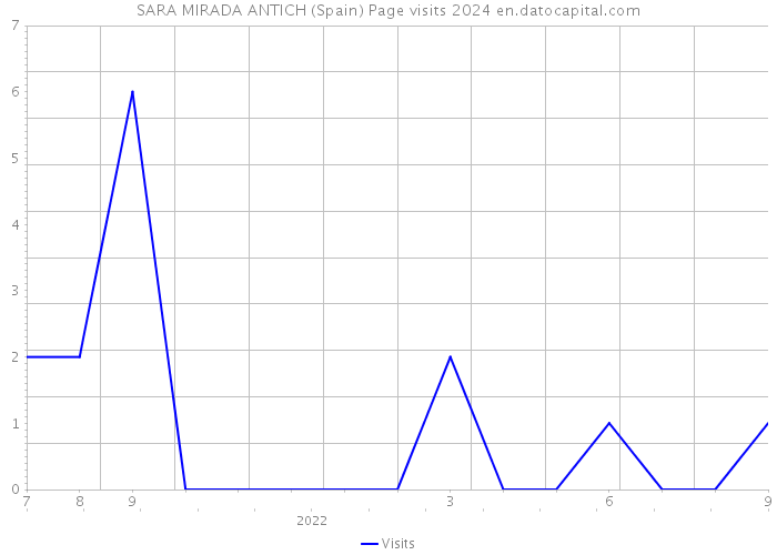 SARA MIRADA ANTICH (Spain) Page visits 2024 