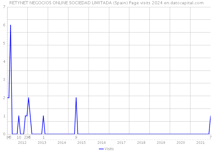 RETYNET NEGOCIOS ONLINE SOCIEDAD LIMITADA (Spain) Page visits 2024 