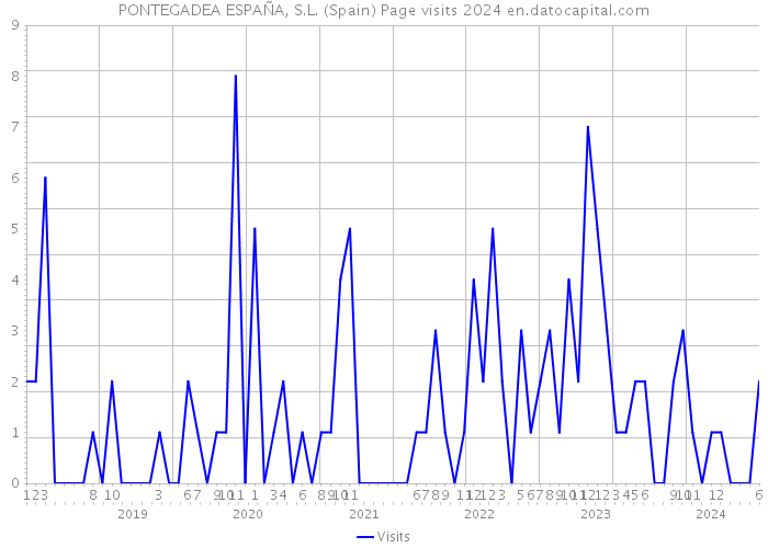 PONTEGADEA ESPAÑA, S.L. (Spain) Page visits 2024 
