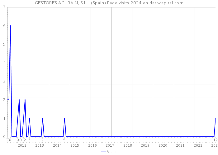 GESTORES AGURAIN, S.L.L (Spain) Page visits 2024 