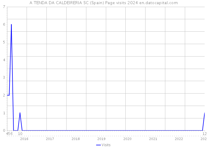 A TENDA DA CALDEIRERIA SC (Spain) Page visits 2024 