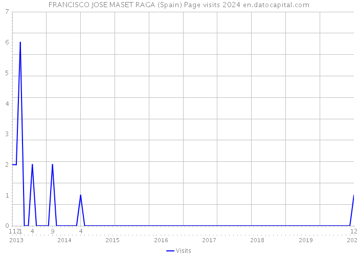 FRANCISCO JOSE MASET RAGA (Spain) Page visits 2024 