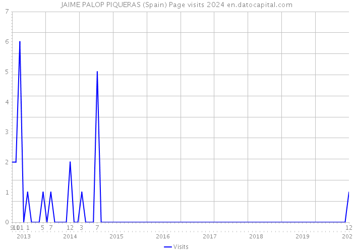 JAIME PALOP PIQUERAS (Spain) Page visits 2024 