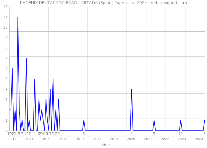 PHOENIX DENTAL SOCIEDAD LIMITADA (Spain) Page visits 2024 