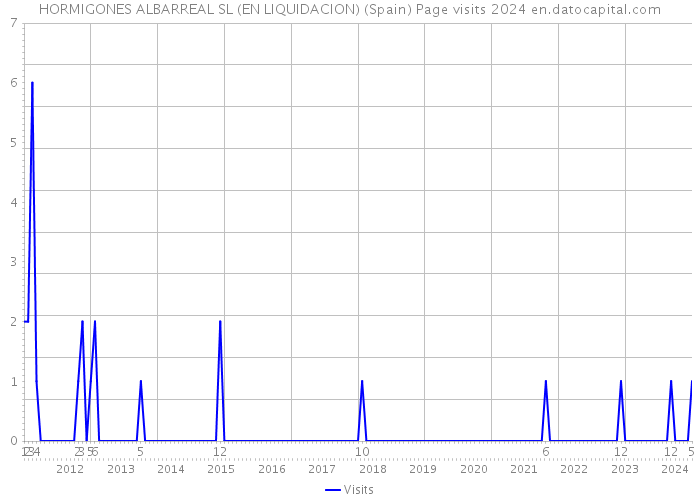 HORMIGONES ALBARREAL SL (EN LIQUIDACION) (Spain) Page visits 2024 