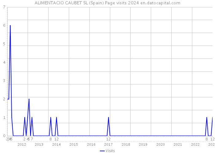 ALIMENTACIO CAUBET SL (Spain) Page visits 2024 