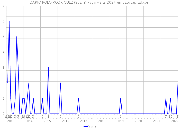 DARIO POLO RODRIGUEZ (Spain) Page visits 2024 