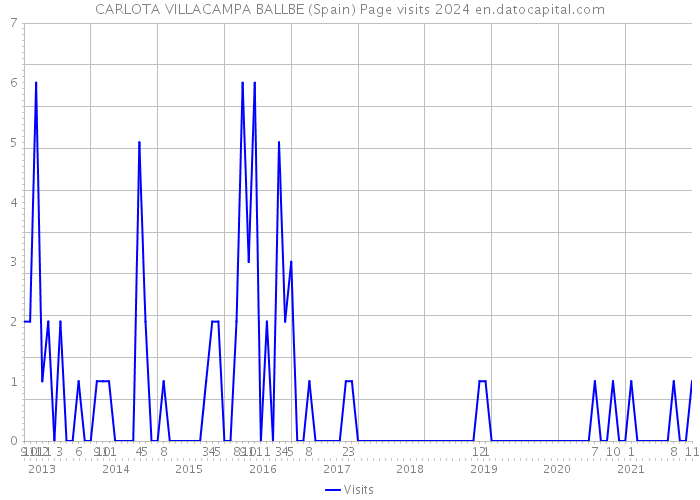 CARLOTA VILLACAMPA BALLBE (Spain) Page visits 2024 