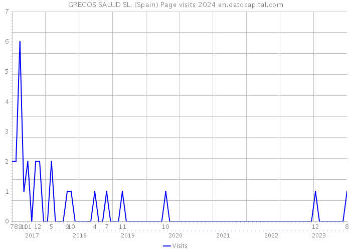 GRECOS SALUD SL. (Spain) Page visits 2024 