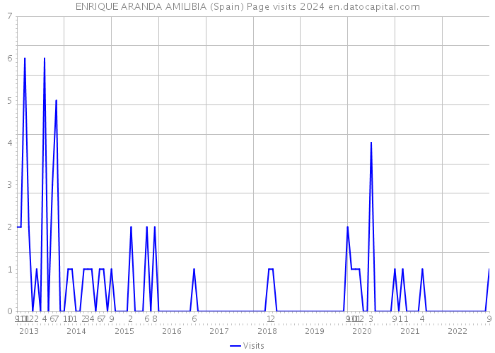 ENRIQUE ARANDA AMILIBIA (Spain) Page visits 2024 