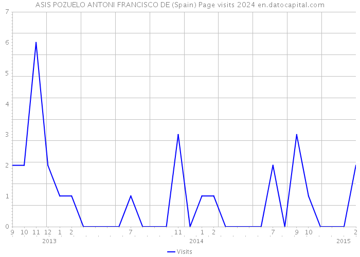 ASIS POZUELO ANTONI FRANCISCO DE (Spain) Page visits 2024 