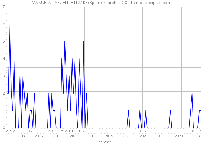 MANUELA LAFUENTE LLANO (Spain) Searches 2024 