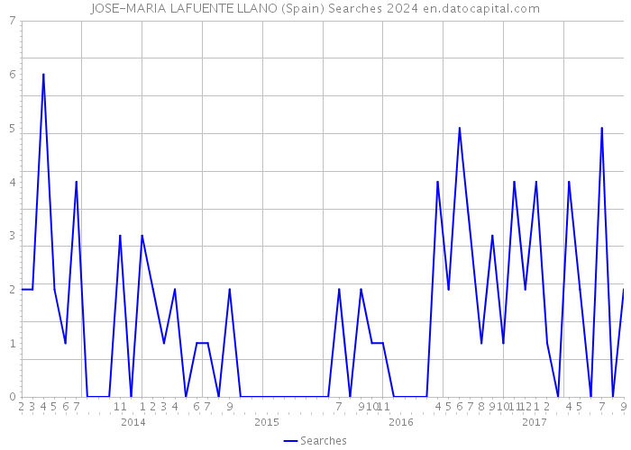 JOSE-MARIA LAFUENTE LLANO (Spain) Searches 2024 