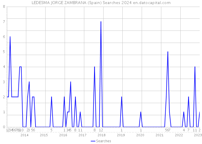 LEDESMA JORGE ZAMBRANA (Spain) Searches 2024 