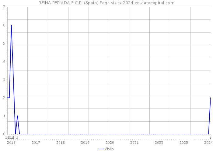REINA PEPIADA S.C.P. (Spain) Page visits 2024 