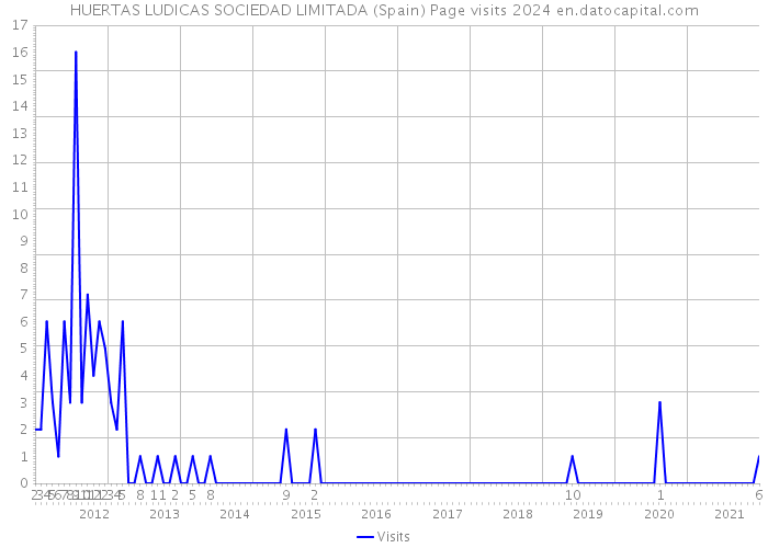 HUERTAS LUDICAS SOCIEDAD LIMITADA (Spain) Page visits 2024 