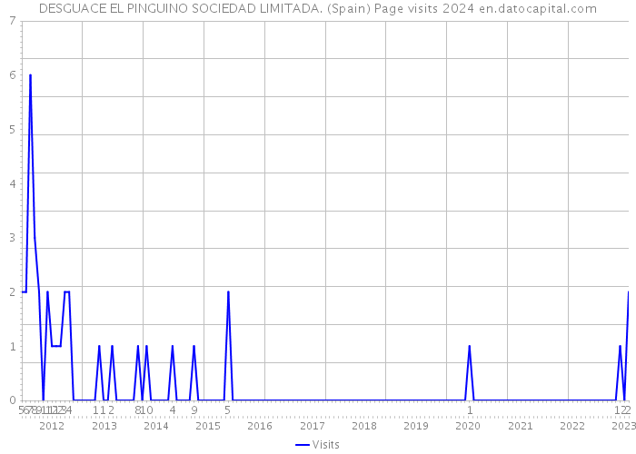 DESGUACE EL PINGUINO SOCIEDAD LIMITADA. (Spain) Page visits 2024 