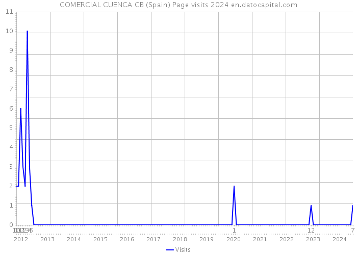 COMERCIAL CUENCA CB (Spain) Page visits 2024 