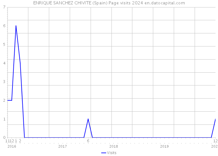 ENRIQUE SANCHEZ CHIVITE (Spain) Page visits 2024 