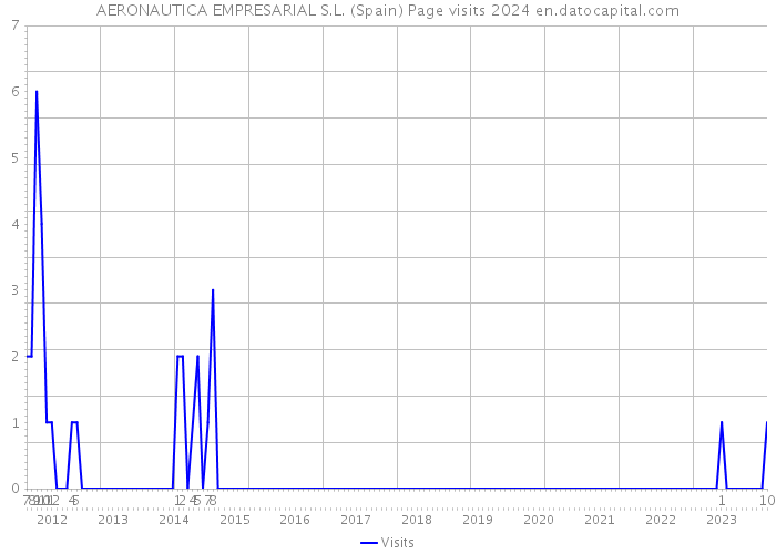 AERONAUTICA EMPRESARIAL S.L. (Spain) Page visits 2024 
