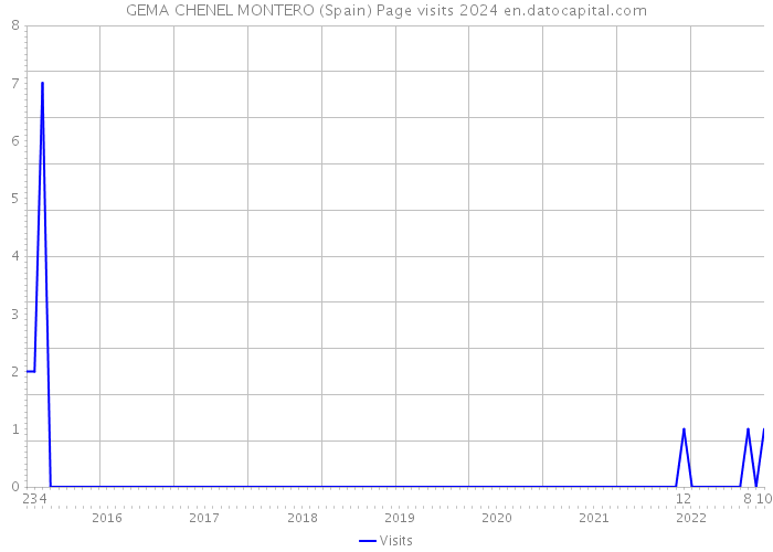 GEMA CHENEL MONTERO (Spain) Page visits 2024 