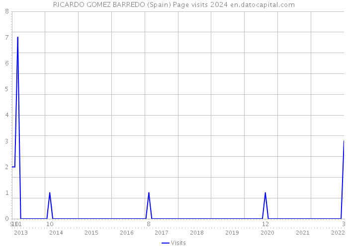 RICARDO GOMEZ BARREDO (Spain) Page visits 2024 