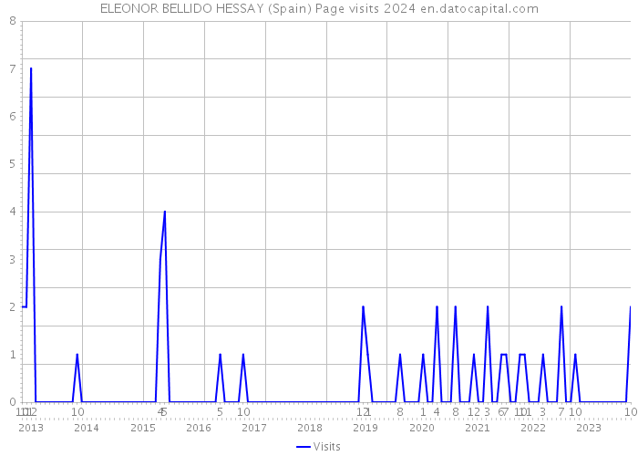 ELEONOR BELLIDO HESSAY (Spain) Page visits 2024 