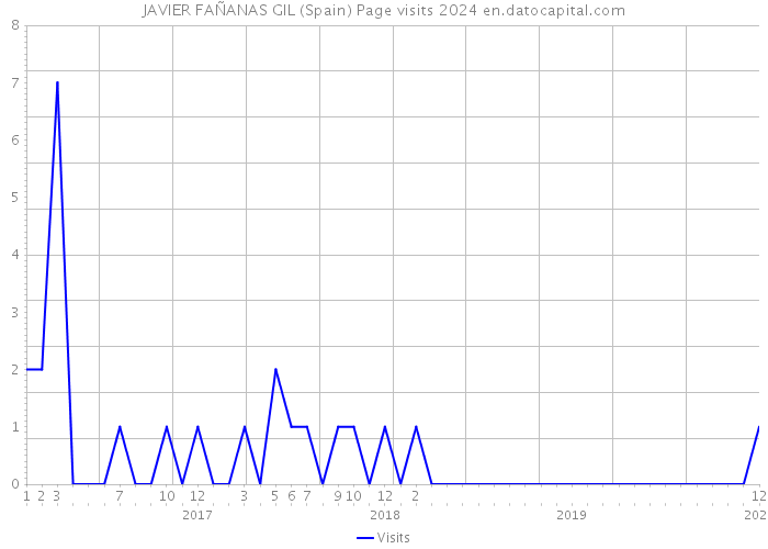JAVIER FAÑANAS GIL (Spain) Page visits 2024 