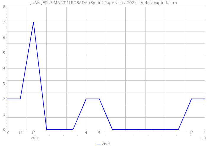 JUAN JESUS MARTIN POSADA (Spain) Page visits 2024 