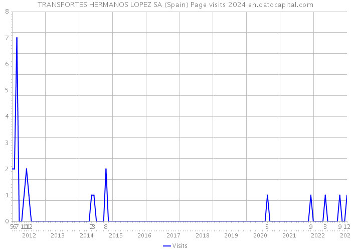 TRANSPORTES HERMANOS LOPEZ SA (Spain) Page visits 2024 