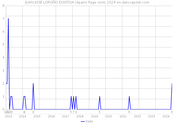 JUAN JOSE LOROÑO DOISTUA (Spain) Page visits 2024 