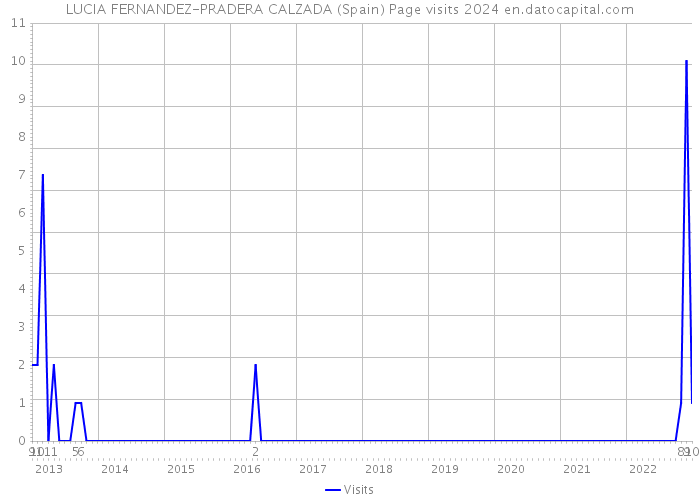 LUCIA FERNANDEZ-PRADERA CALZADA (Spain) Page visits 2024 