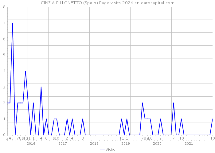 CINZIA PILLONETTO (Spain) Page visits 2024 