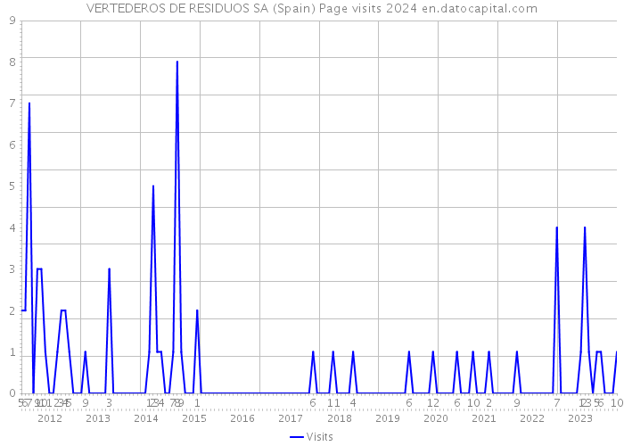 VERTEDEROS DE RESIDUOS SA (Spain) Page visits 2024 