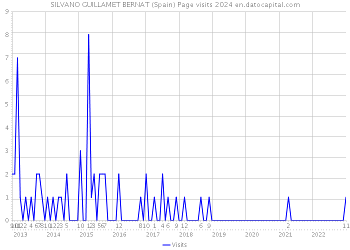SILVANO GUILLAMET BERNAT (Spain) Page visits 2024 
