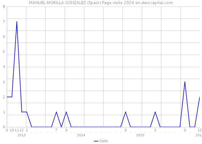 MANUEL MORILLA GONZALEZ (Spain) Page visits 2024 