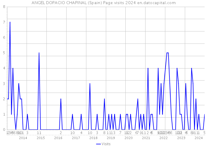 ANGEL DOPACIO CHAPINAL (Spain) Page visits 2024 