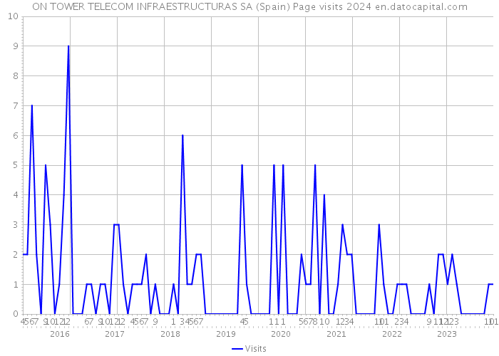 ON TOWER TELECOM INFRAESTRUCTURAS SA (Spain) Page visits 2024 