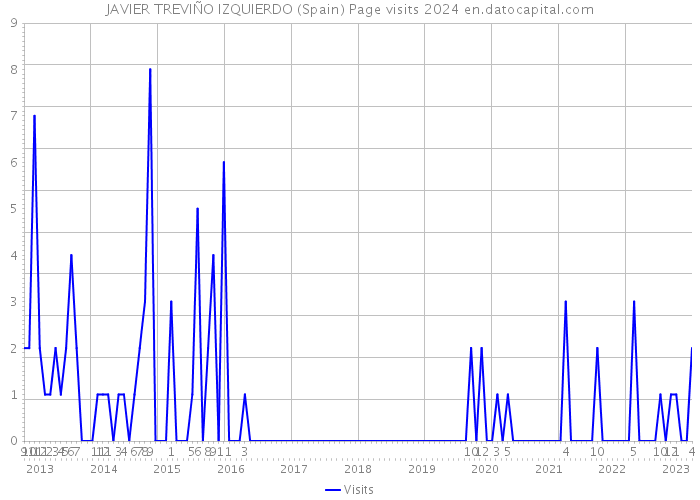 JAVIER TREVIÑO IZQUIERDO (Spain) Page visits 2024 