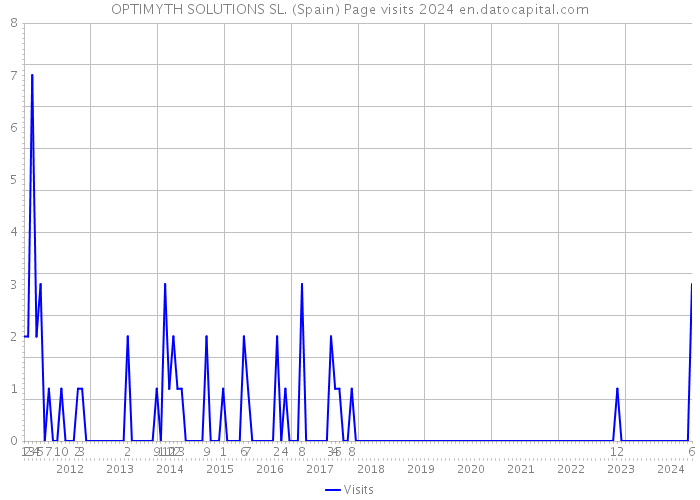 OPTIMYTH SOLUTIONS SL. (Spain) Page visits 2024 