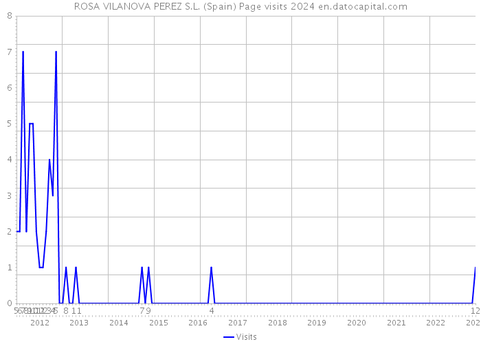 ROSA VILANOVA PEREZ S.L. (Spain) Page visits 2024 
