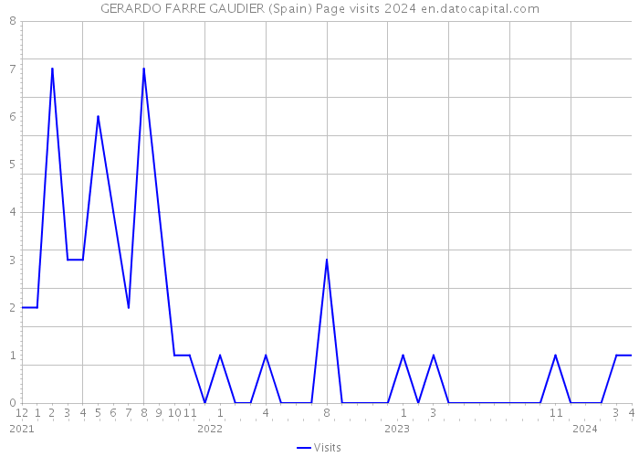 GERARDO FARRE GAUDIER (Spain) Page visits 2024 
