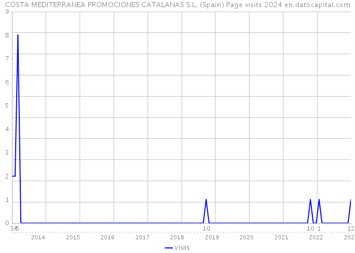 COSTA MEDITERRANEA PROMOCIONES CATALANAS S.L. (Spain) Page visits 2024 