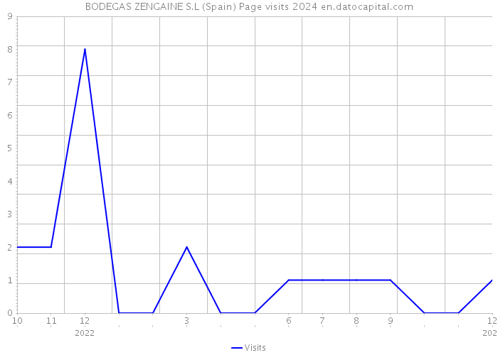 BODEGAS ZENGAINE S.L (Spain) Page visits 2024 