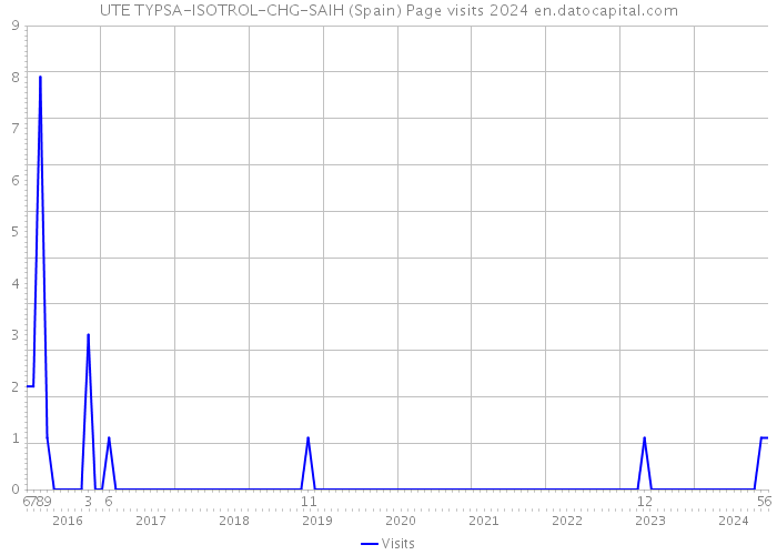 UTE TYPSA-ISOTROL-CHG-SAIH (Spain) Page visits 2024 