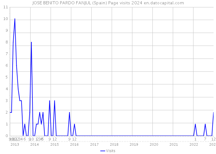 JOSE BENITO PARDO FANJUL (Spain) Page visits 2024 