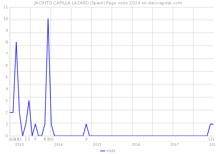JACINTO CAPILLA LAZARO (Spain) Page visits 2024 