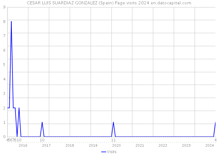 CESAR LUIS SUARDIAZ GONZALEZ (Spain) Page visits 2024 