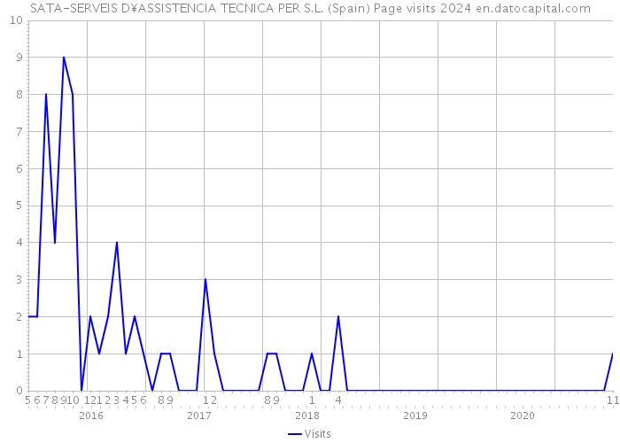 SATA-SERVEIS D¥ASSISTENCIA TECNICA PER S.L. (Spain) Page visits 2024 